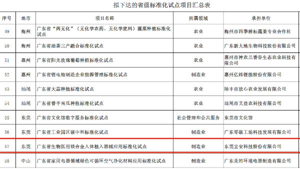 球盟会“广东省生物医用镁合金人体植入器械应用标准化试点”获批立项