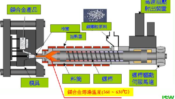 高压压铸与镁合金半固态注射成型Thixomolding：技术革新的双璧